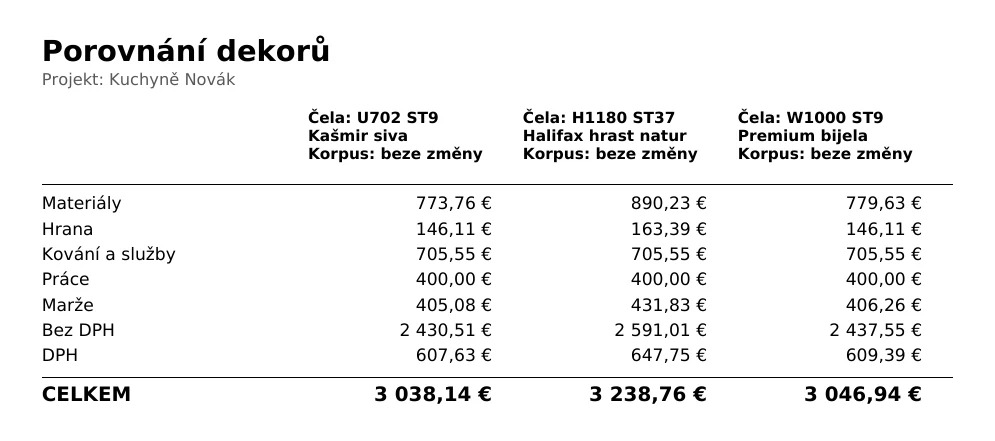 Stránka Porovnání dekorů pro projekt Kuchyně Novák: tři sloupce s čely U702, H1180 a W1000, korpus beze změny, řádky Materiály, Hrana, Kování a služby, Práce, Marže, Bez DPH, DPH a CELKEM