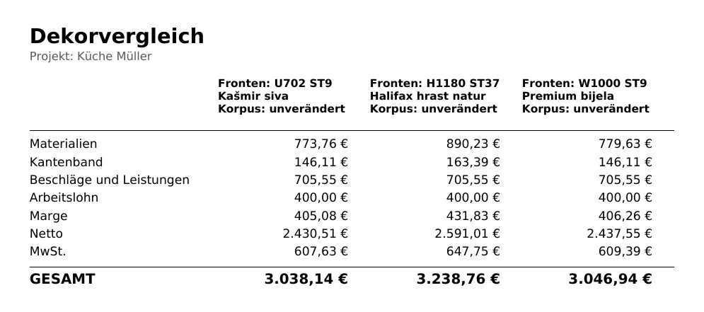 Die Seite Dekorvergleich für das Projekt Küche Müller: drei Spalten mit den Fronten U702, H1180 und W1000, Korpus unverändert, Zeilen Materialien, Kantenband, Beschläge und Leistungen, Arbeitslohn, Marge, Netto, MwSt. und GESAMT