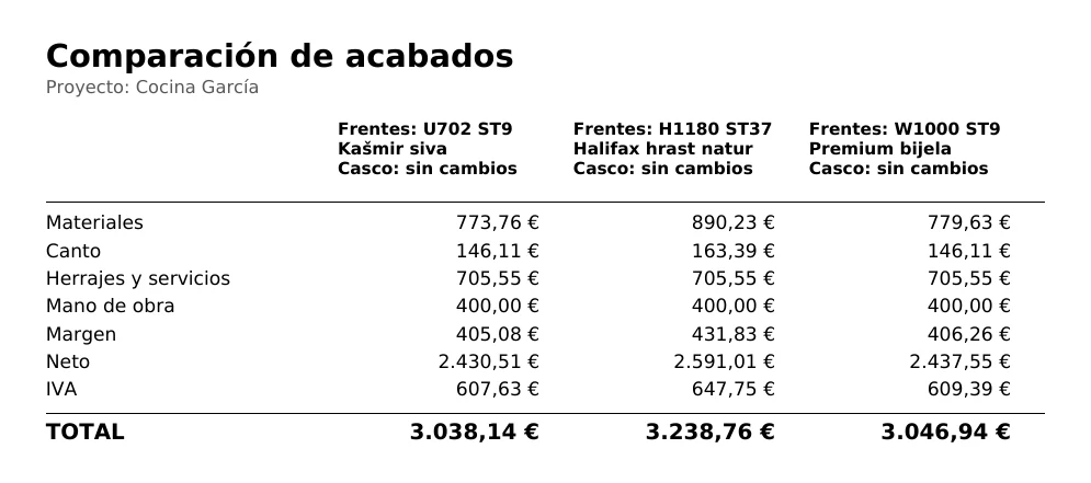 La página Comparación de acabados del proyecto Cocina García: tres columnas con frentes U702, H1180 y W1000, casco sin cambios, filas Materiales, Canto, Herrajes y servicios, Mano de obra, Margen, Neto, IVA y TOTAL