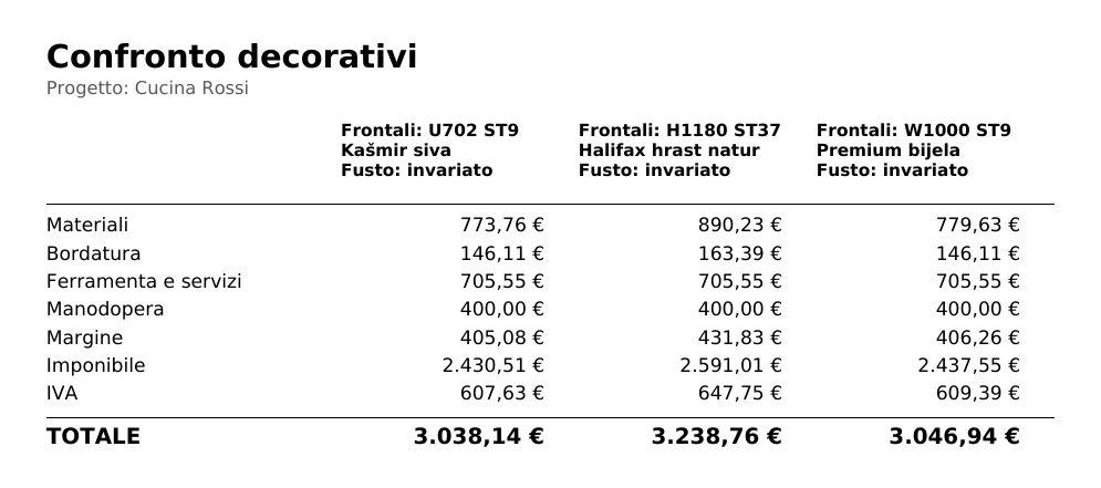 La pagina Confronto decorativi per il progetto Cucina Rossi: tre colonne con frontali U702, H1180 e W1000, fusto invariato, righe Materiali, Bordatura, Ferramenta e servizi, Manodopera, Margine, Imponibile, IVA e TOTALE