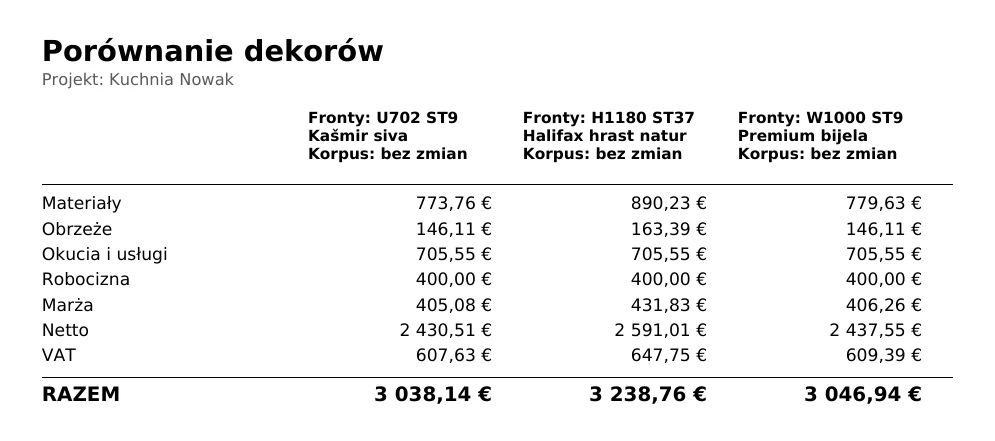 Strona Porównanie dekorów projektu Kuchnia Nowak: trzy kolumny z frontami U702, H1180 i W1000, korpus bez zmian, wiersze Materiały, Obrzeże, Okucia i usługi, Robocizna, Marża, Netto, VAT i RAZEM